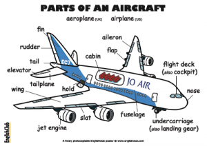 EnglishClub poster: Parts of an Aircraft