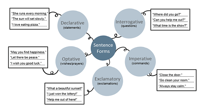 Learn English more quickly with mind mapping | EnglishClub