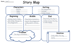Story Mapping For ESL Lessons EnglishClub Story Map 300x183 