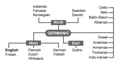 Language Family Tree Chart