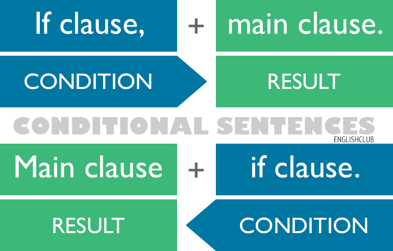 Conditional sentences