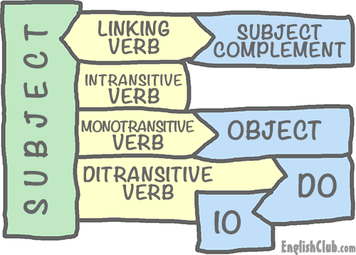 Linking Intransitive And Transitive Verbs Grammar Englishclub