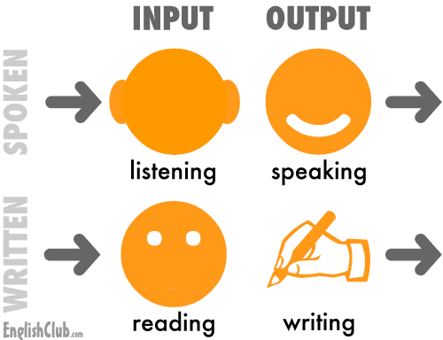 The 4 Language Skills | Learn English | EnglishClub