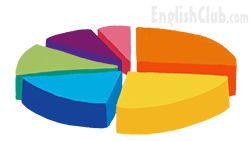 3D piechart