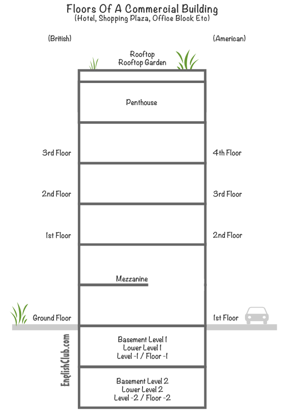 Vocabulary Floors Of A Commercial Building Learn English vocabulary-floors-of-a-commercial-building-learn-english