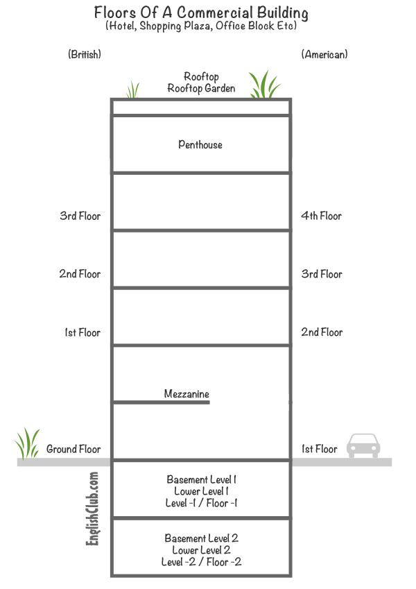 Vocabulary Floors Of A Commercial Building Vocabulary Englishclub