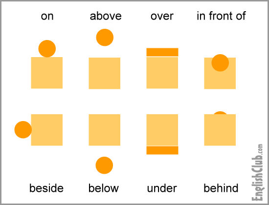 prepositions place preposition english inggris bahasa example grammar some gambar between list vocabulary words englishclub school corner writing word look